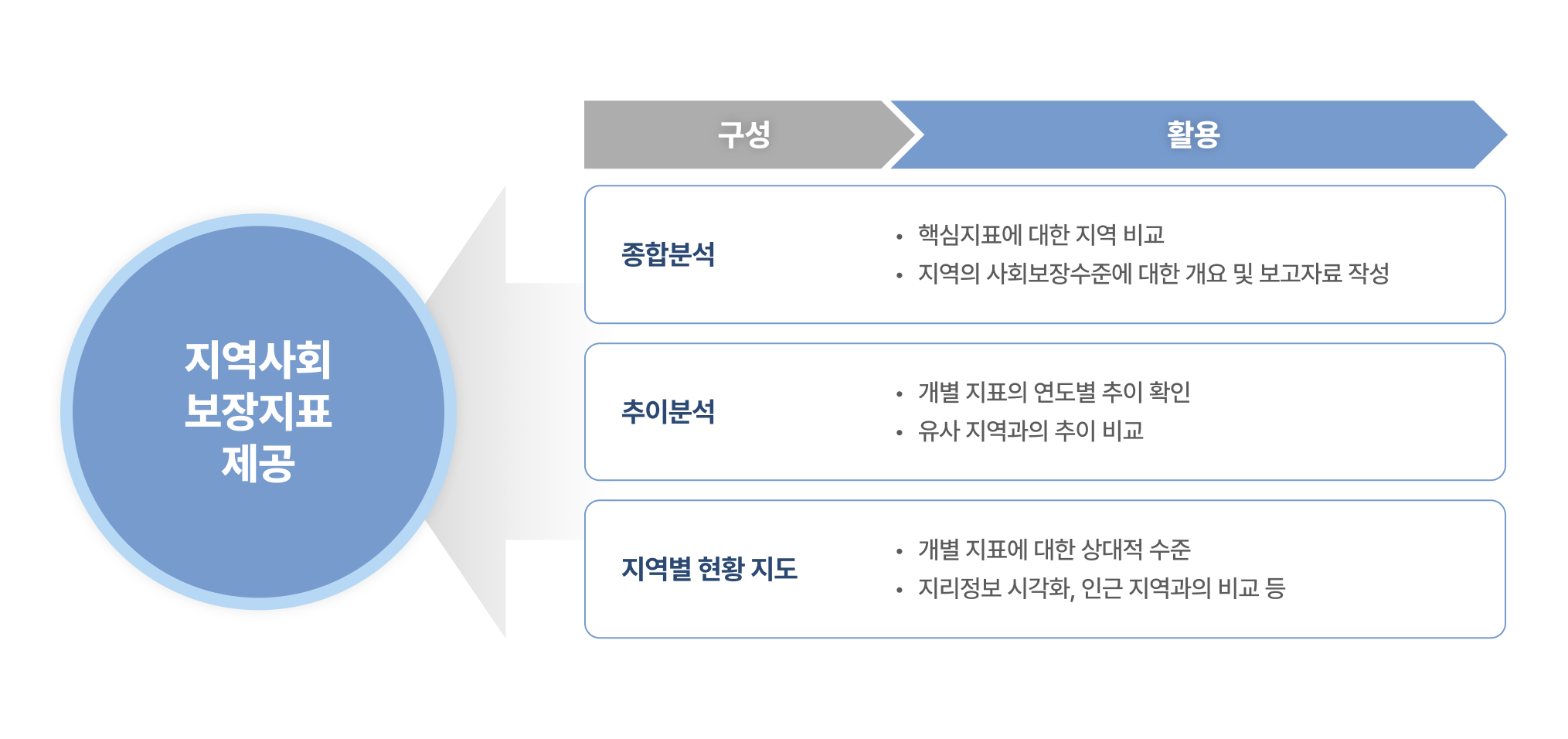 지역사회보장지표 소개 이미지2
