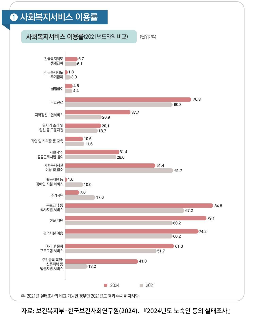 [노숙인 등의 실태조사] 사회복지서비스 이용률(2024)_Thumbnail