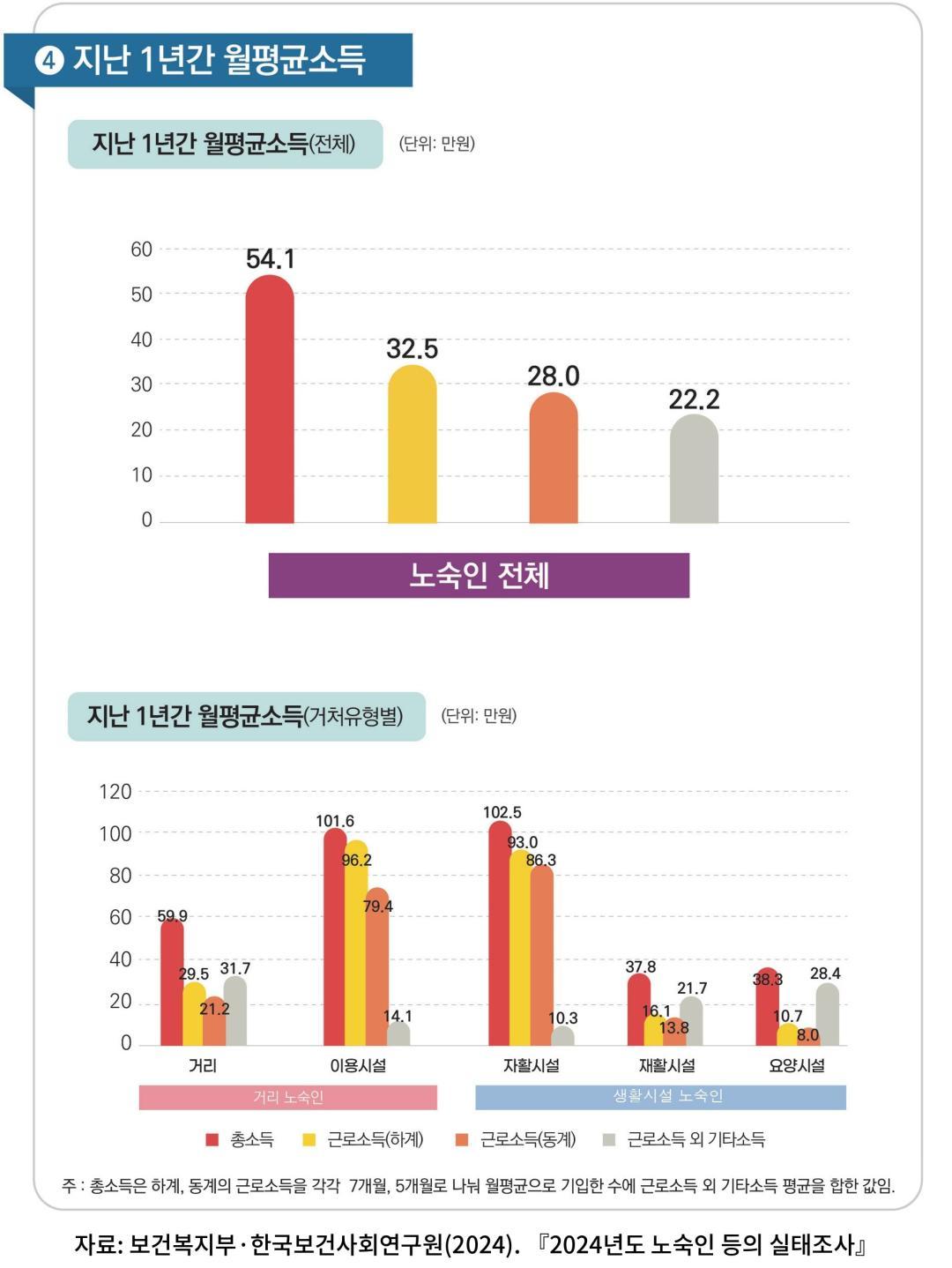 [노숙인 등의 실태조사] 지난 1년간 월평균소득(2024년)