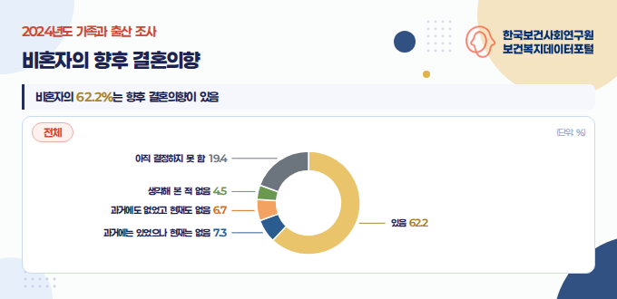 [가족과출산조사] 비혼자의 향후 결혼의향(2024년)_Thumbnail