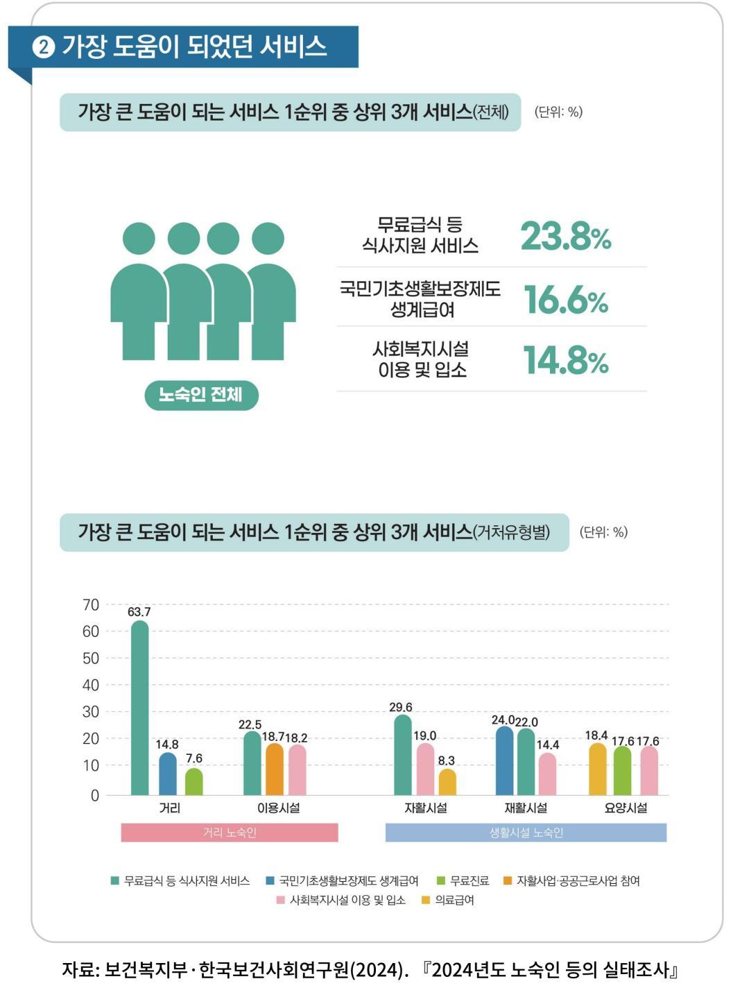 [노숙인 등의 실태조사] 가장 도움이 되었던 서비스(2024)_Thumbnail