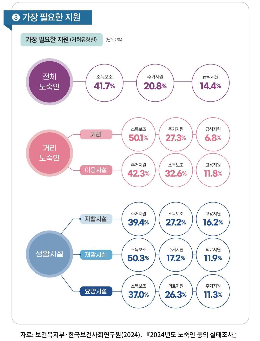 [노숙인 등의 실태조사] 가장 필요한 지원(2024)