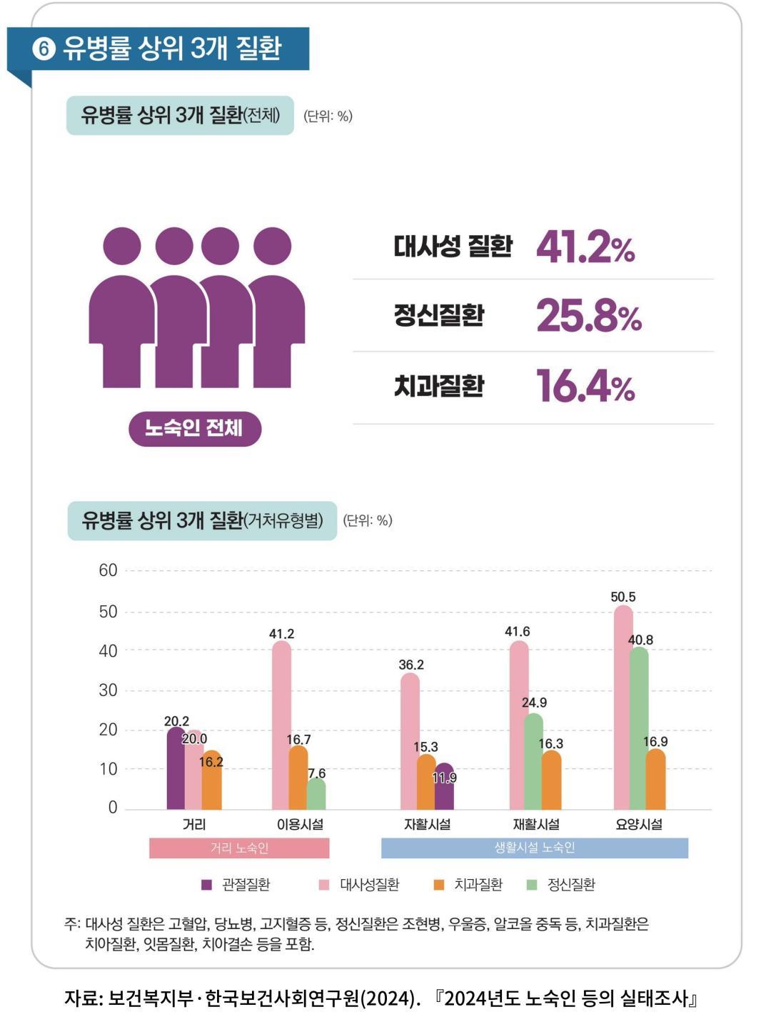 [노숙인 등의 실태조사] 유병률 상위 3개 질환(2024)_Thumbnail
