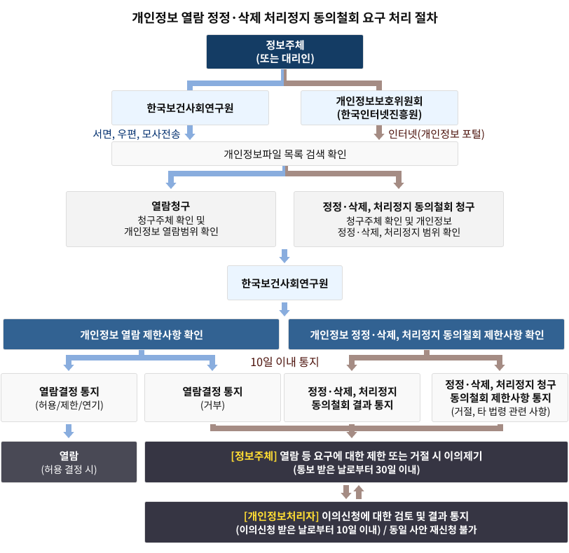 개인정보 열람, 정정, 삭제 처리 정지 요구 처리 절차