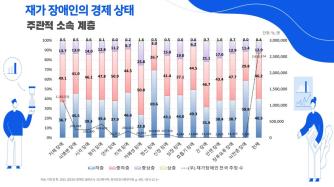 [장애인실태조사] 재가장애인의 경제 상태(2023년)