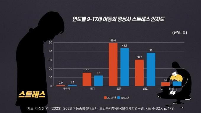 [아동종합실태조사] 연도별 9-17세 아동의 평상시 스트레스 인지도(2023)